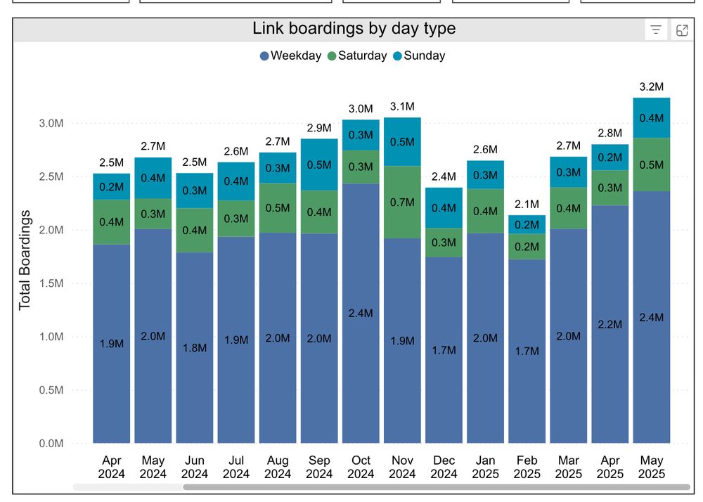 Sound Transit Link light rail boardings by day type, April 2024–May 2025. Source: https://www.soundtransit.org/ride-with-us/system-performance-tracker/ridership
