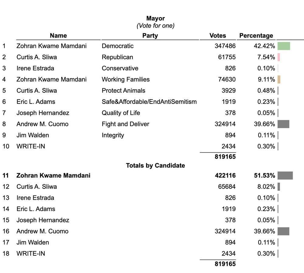 Initial NYC results