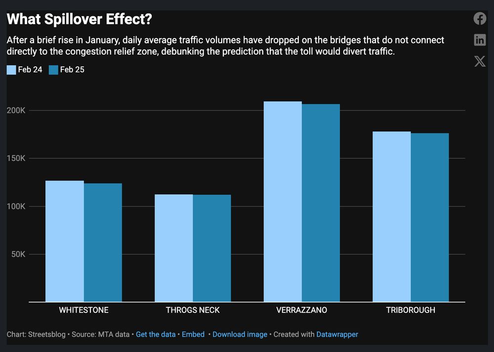 After a brief rise in January, daily average traffic volumes have dropped on the New York-region bridges that do not connect directly to the congestion relief zone, debunking the prediction that the toll would divert traffic. Source: Streetsblog: https://nyc.streetsblog.org/2025/03/12/data-outer-borough-congestion-pricing-spillover-traffic-not-happening