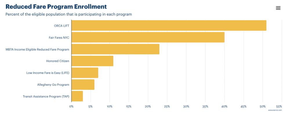 Share of eligible population that is enrolled in reduced fare programs