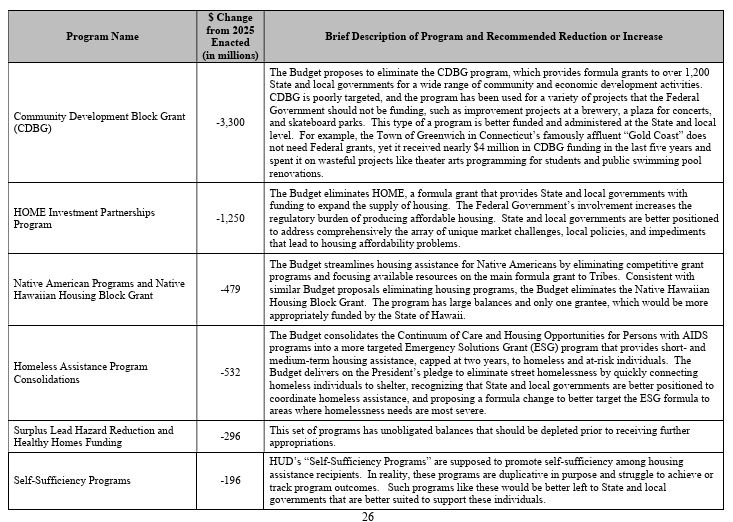 The FY 2026 Trump budget proposes eliminating the CDBG and HOME programs entirely, as well as reducing native american programs, homeless assistance programs, the lead hazard program, and self-sufficiency programs.