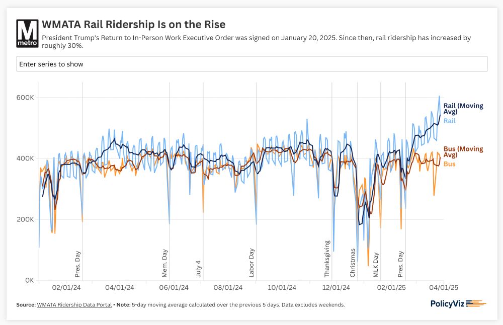 WMATA Metrorail ridership has dramatically increased over the past two months, adding about 100,000 daily additional riders.
