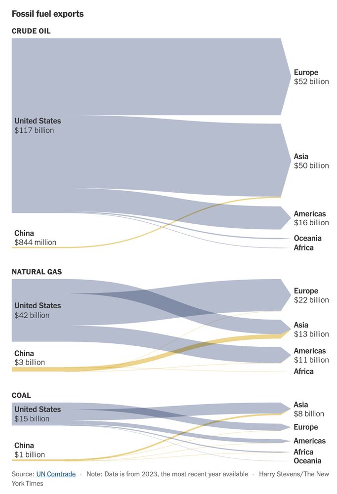 The US exports far more fossil fuels than China. The US is clinging to old, dirty technologies as China transforms for the future. The Trump administration will worsen the situation.