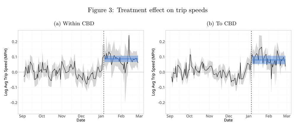 After the creation of New York City's congestion relief zone, average trip speeds increased significantly on trips within and to the central business district in Manhattan.