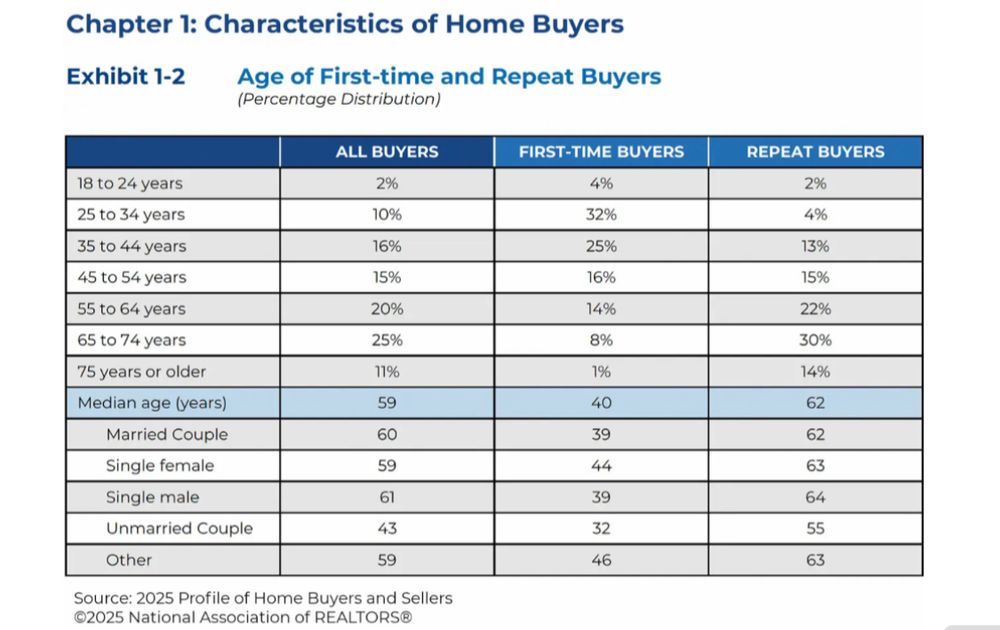 Characteristics of home buyers.