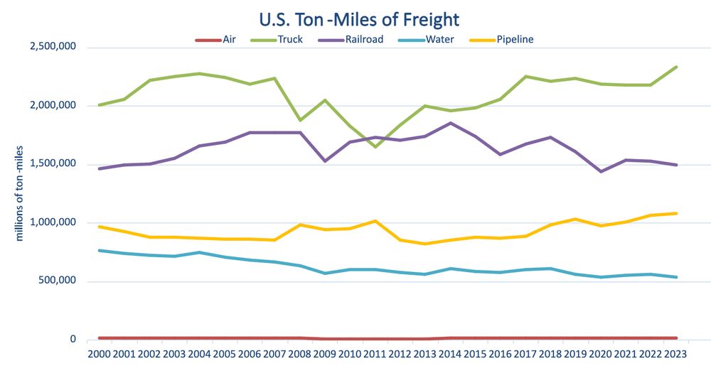 U.S. Ton-Miles of Freight. Over the past decade, US railroads have carried less and less tonnage, as trucks have carried more. Source: https://www.bts.gov/content/us-ton-miles-freight
