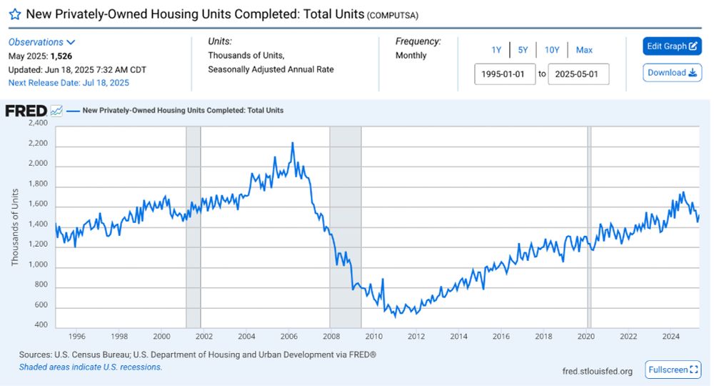 New Privately-Owned Housing Units Completed: Total Units. It increased from 1995 to 2006, declined from 2006 to 2011, increased from 2011 to 2024, then declined. Source: Fred St. Louis, https://fred.stlouisfed.org/series/COMPUTSA