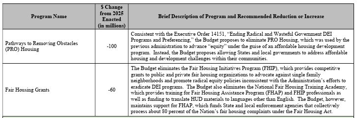 The FY 2026 Trump budget would kill the PRO Housing program and fair housing grants.
