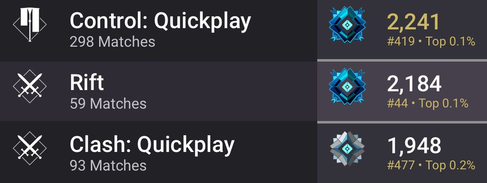 A picture showing in top 0.2% in the world in Clash and 0.1% in Control and Rift because Solstice added scorch cannons to these game modes