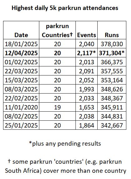 Table showing the 10 highest daily 5k parkrun attendances. The record is 378,030 across 2,040 events in 20 parkrun countries on 18 Jan 2015, last Saturday had 371,304 across 2,117 events in 20 countries (plus any pending results)