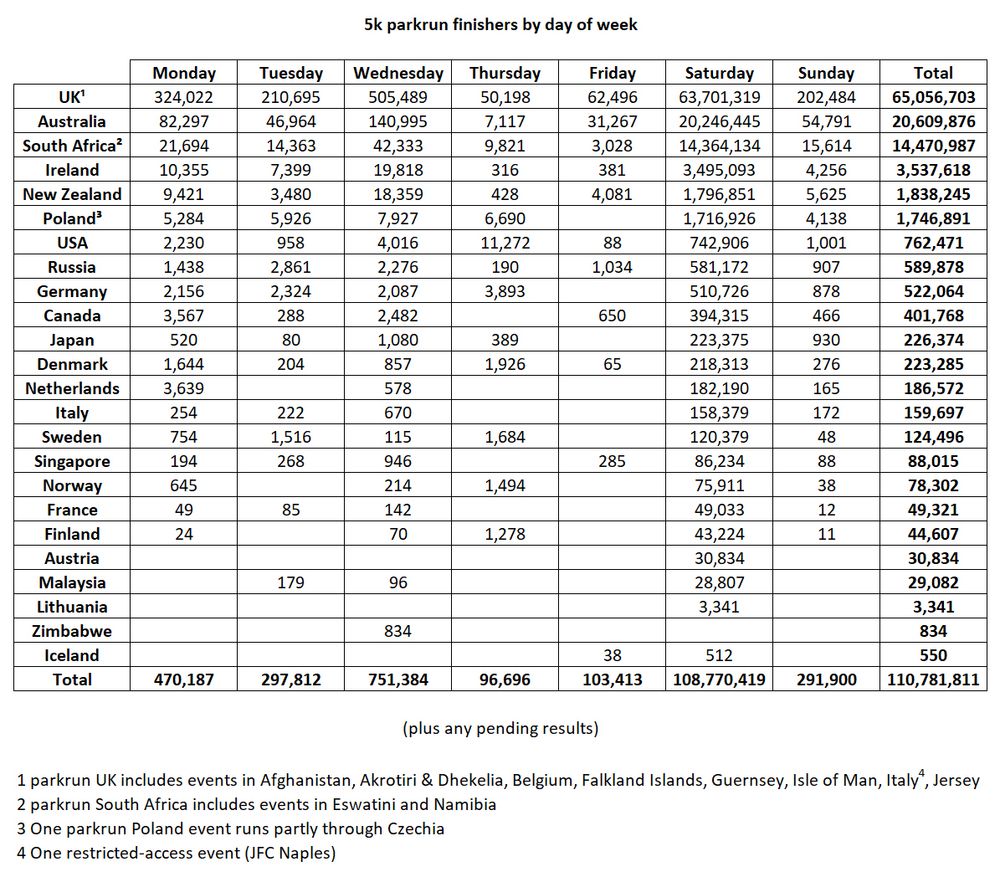 Table showing number of 5k parkrun finishers by country and day of week