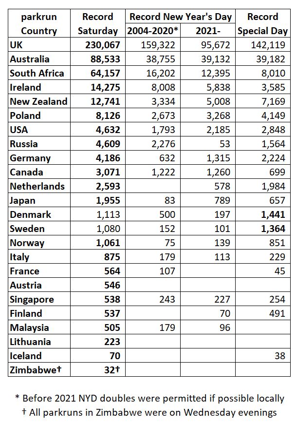 Table showing, for every parkrun country, the record attendance for Saturday, New Year's Day 2004-2020, New Year's Day 2021 onwards, and their Special Day. Denmark and Sweden are the only two countries whose Special Day record is higher than their Saturday record.