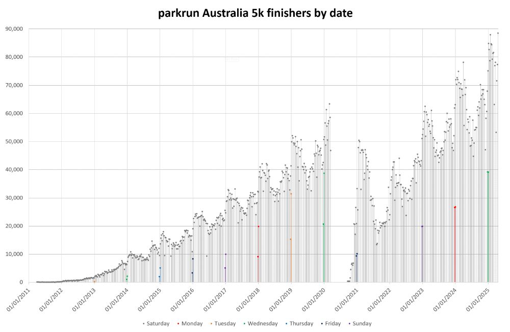 Bar graph showing parkrun Australia 5k finishers by date