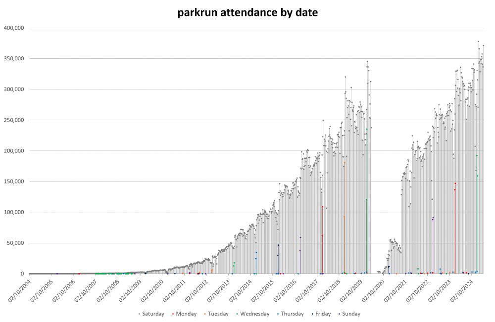 Bar graph of global 5k parkrun attendance by date