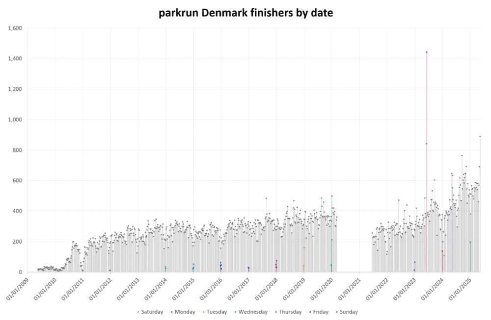 Bar graph of parkrun Denmark attendance by date