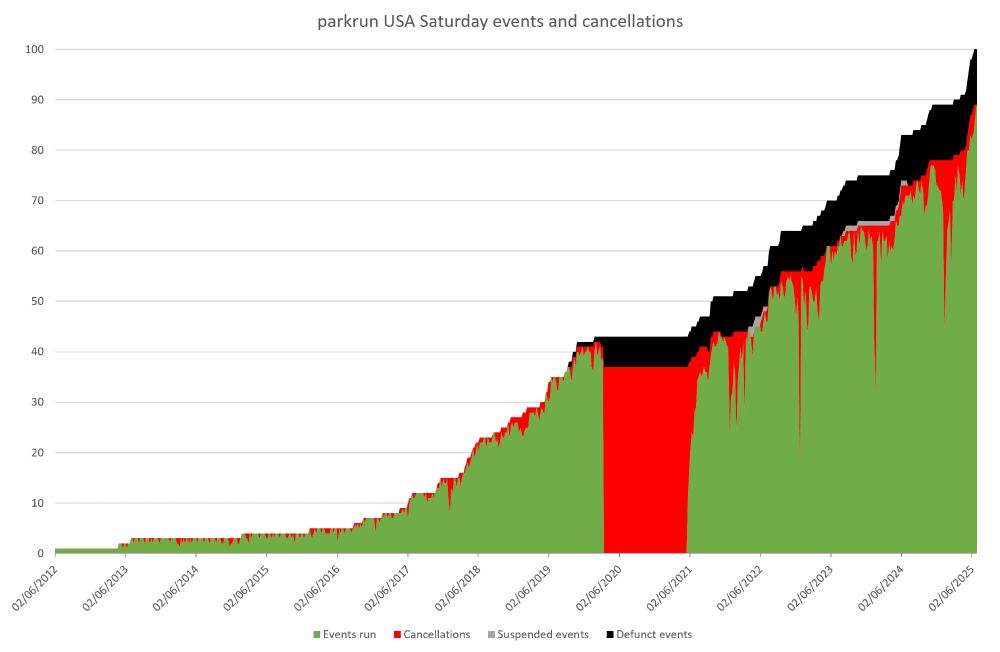 Stacked area chart showing the growth in parkrun USA events. 100 events have launched to date, with 11 no longer taking place.