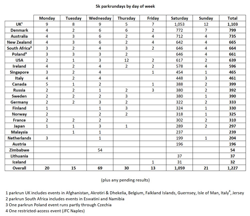 Table showing number of 5k parkrundays by country and day of week
