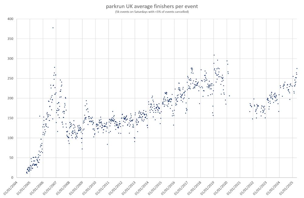 Scatter plot showing average finishers per event for parkrun UK, on all Saturdays when cancellations were less than 5% of events