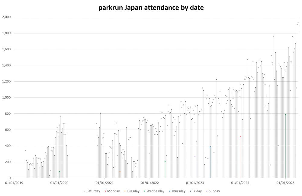 Bar graph of parkrun Japan attendance by date
