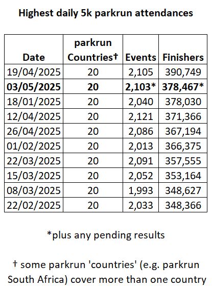 Table of the 10 highest daily 5k parkrun attendances. The record is 390,749 finishers across 2,105 events on 19 April 2024 - yesterday had 378,467 finishers across 2,103 events (plus any pending restults).