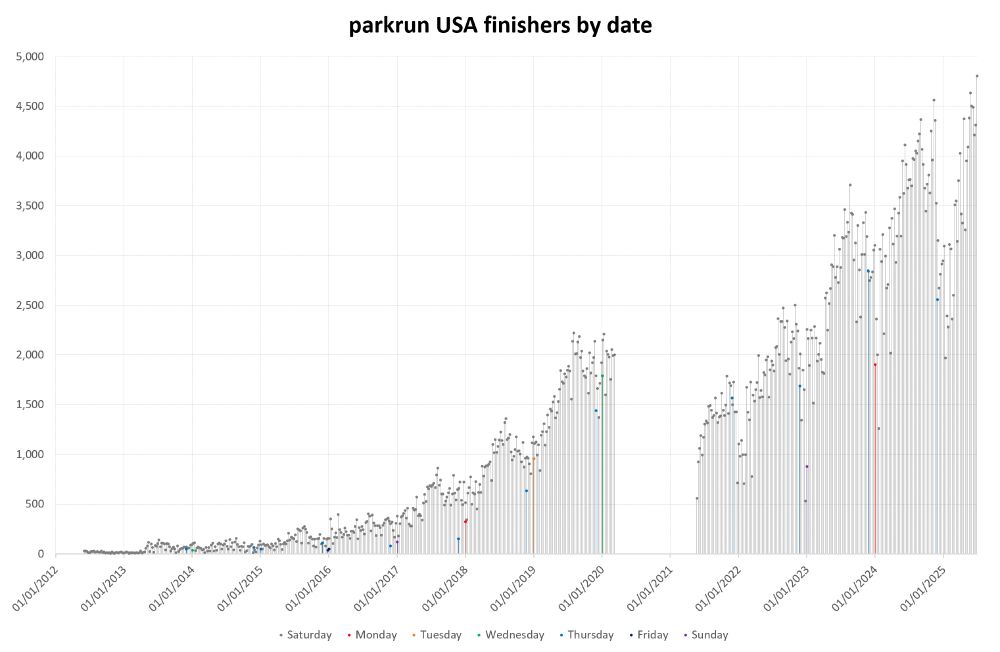 Bar graph of parkrun USA finishers by date
