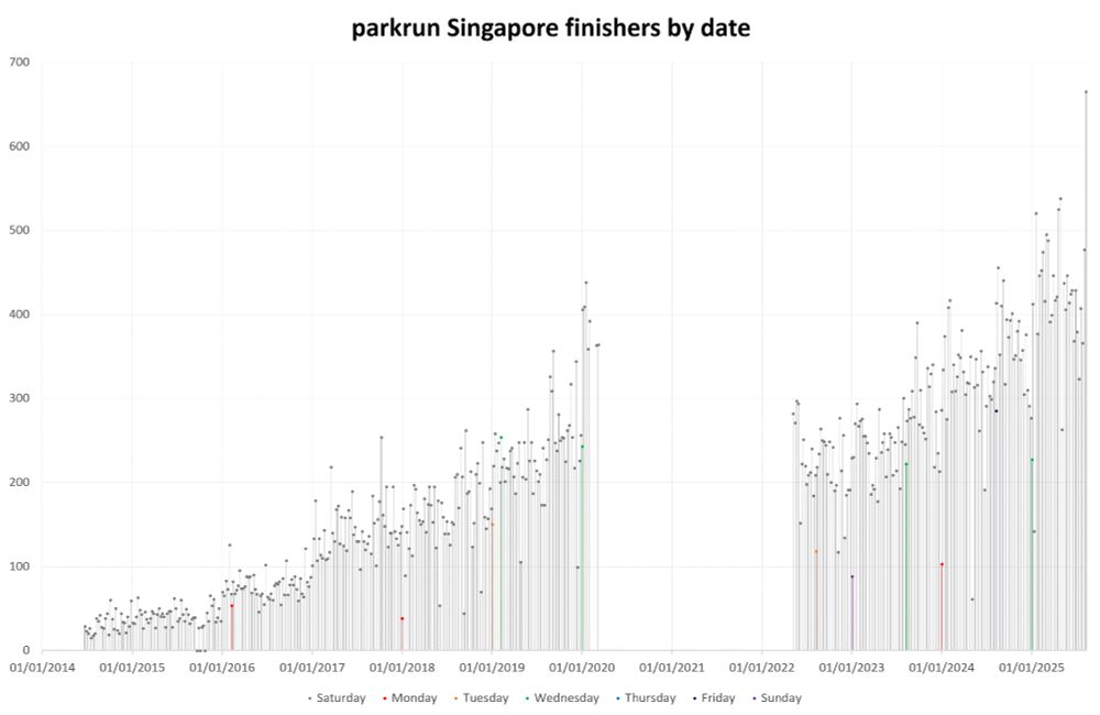 Bar graph of parkrun Singapore finishers by date