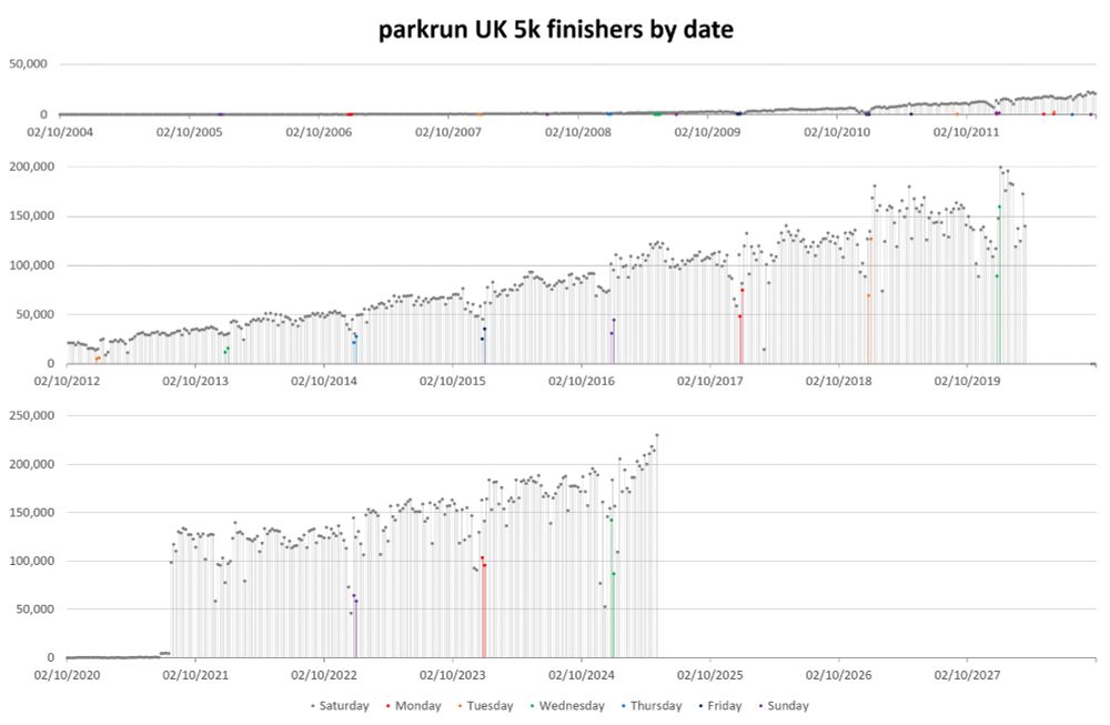 Bar graph of parkrun UK 5k parkrun finishers by date