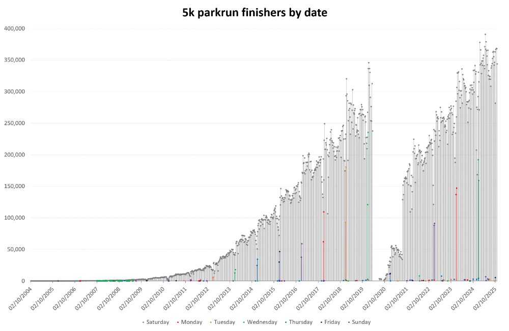Bar graph of 5k parkrun finishers by date