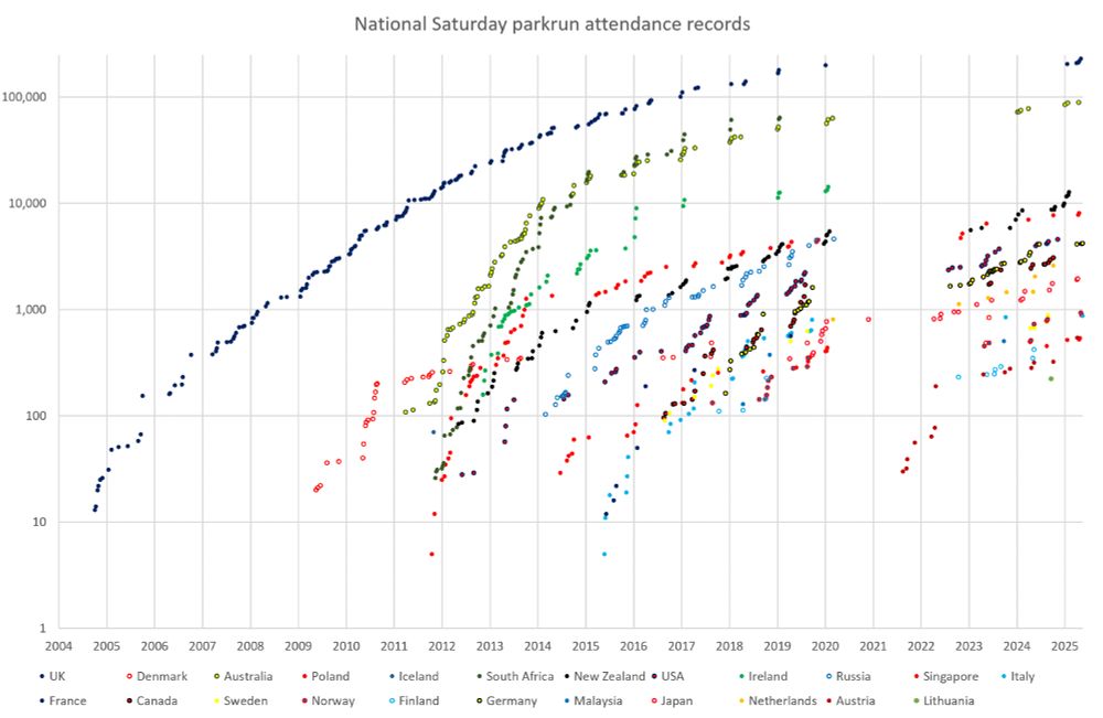 Logarithmic scatter plot of all new Saturday parkrun attendance records by parkrun country
