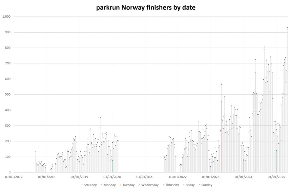 Bar graph of parkrun Norway finishers by date