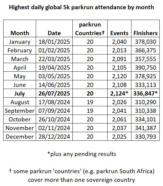 Table showing the highest daily global 5k parkrun attendance by month. 26 July 2025 had 336,847 finishers across 2,124 events (plus any pending results).