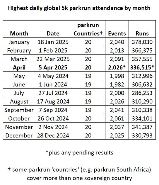 Table showing the highest daily global 5k parkrun attendance by month. 5 April 2025 had 336,515 finishers across 2,026 events (plus any pending results).