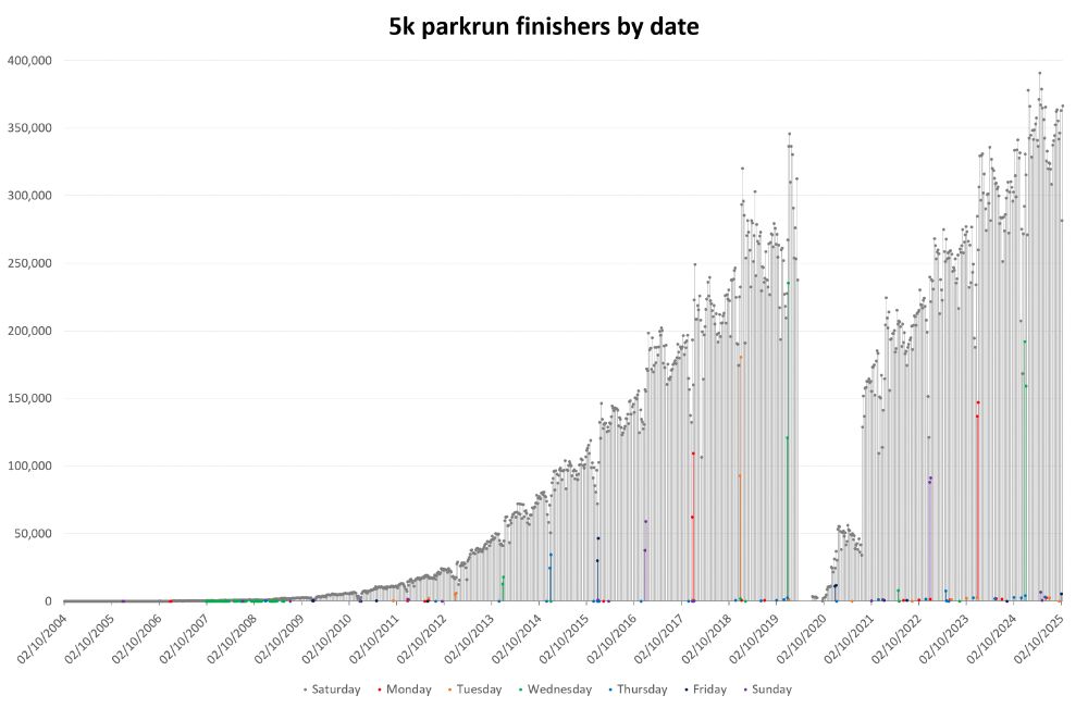 Bar graph of 5k parkrun finishers by date