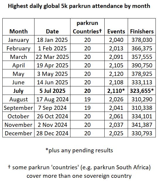 Table showing the highest daily global 5k parkrun attendance by month. 5 Jul 2025 had 323,655 finishers across 2,110 events in 20 parkrun countries (plus any pending results)