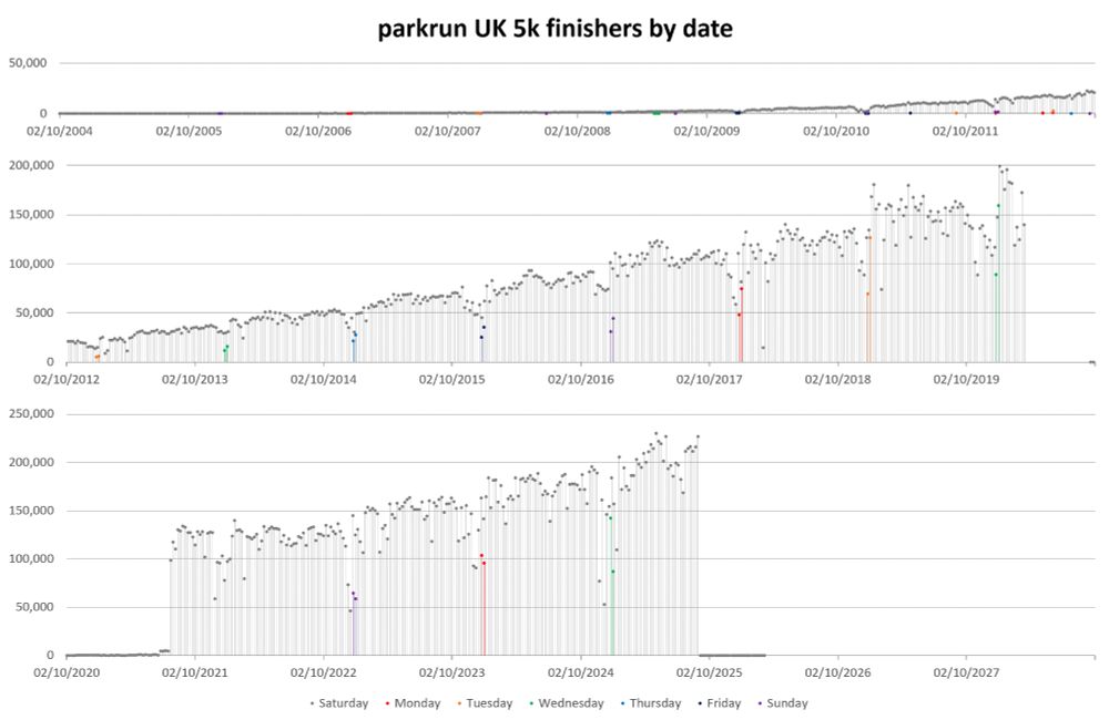 Bar graph of parkrun UK 5k finishers by date