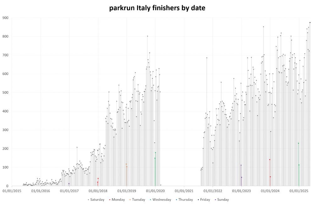 Bar graph of parkrun Italy attendance by date