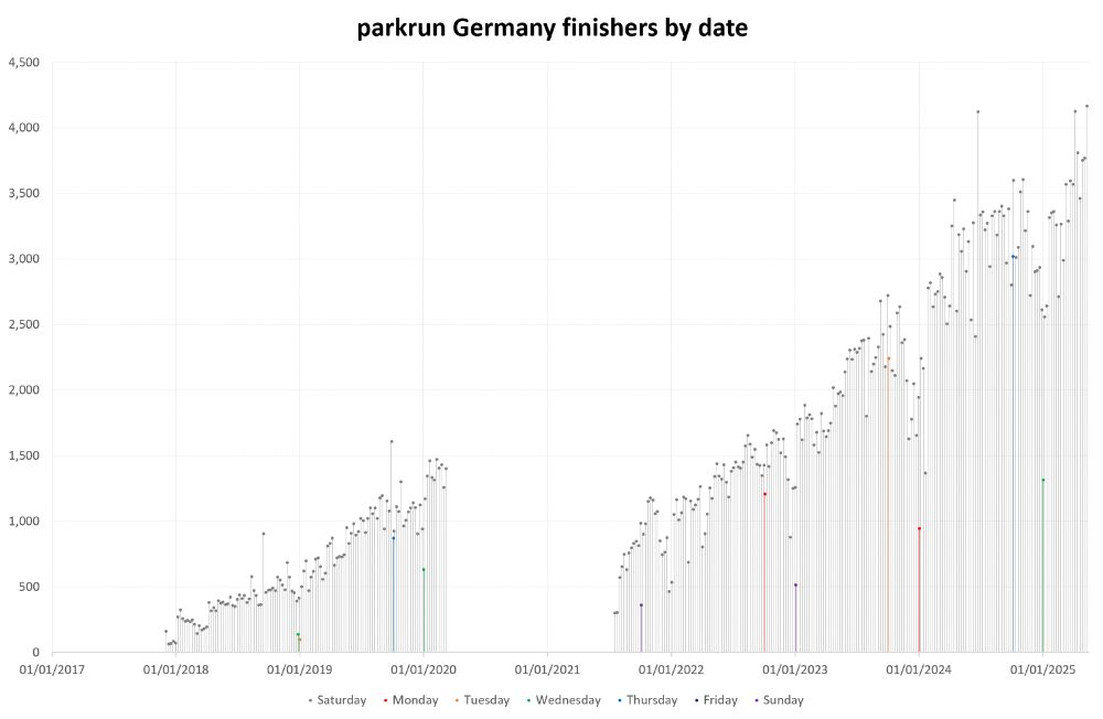 Bar graph of parkrun Germany finishers by date