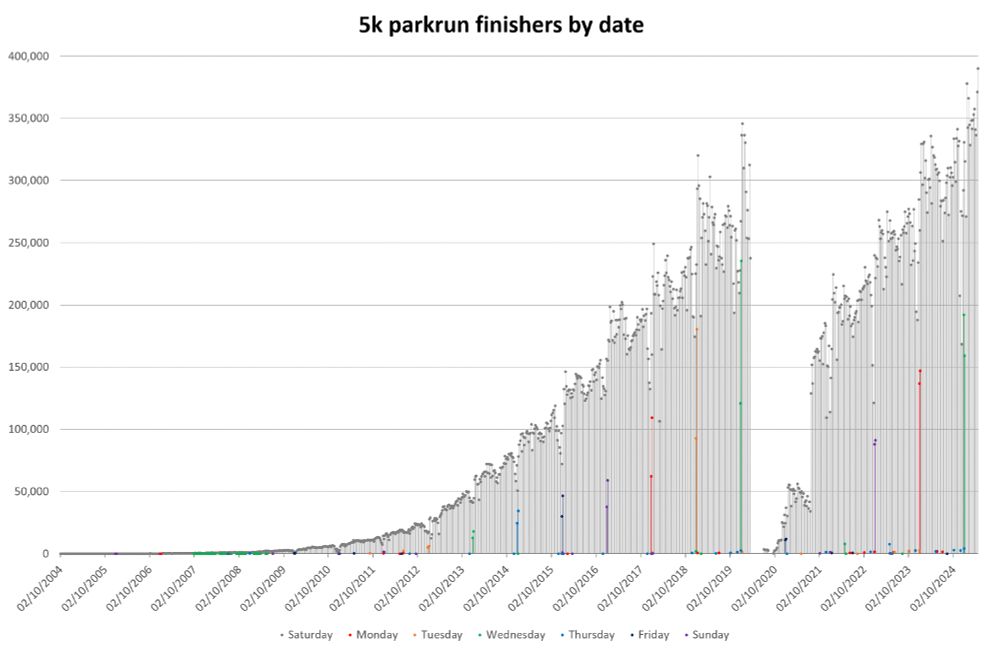 Bar graph showing global 5k parkrun finishers by date