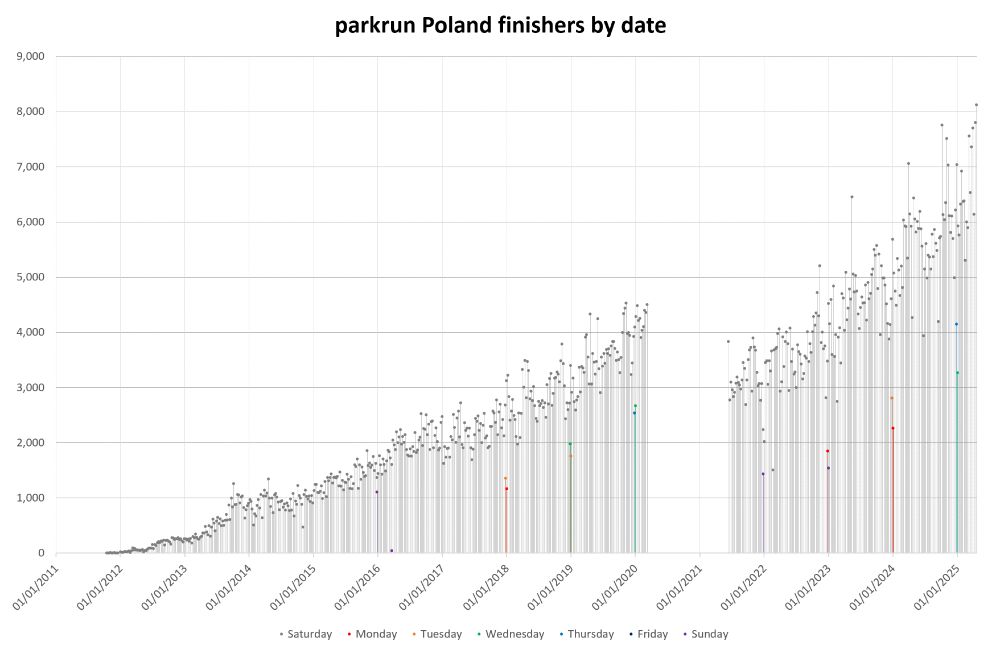 Bar graph showing parkrun Poland finishers by date