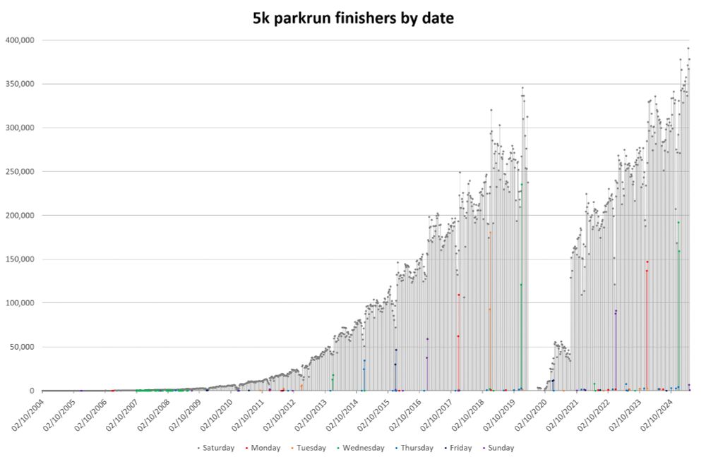 Bar graph of 5k parkrun finishers by date