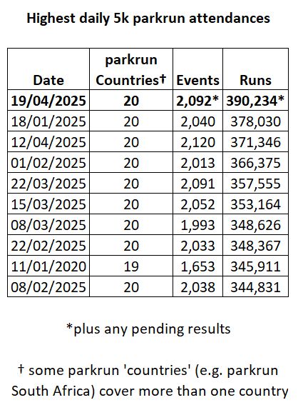 Table showing the 10 highest daily 5k parkrun attendances. Yesterday had 390,234 finishers across 2,092 events (plus any pending results)