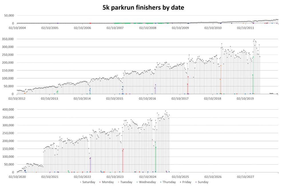Bar graph of 5k parkrun finishers by date