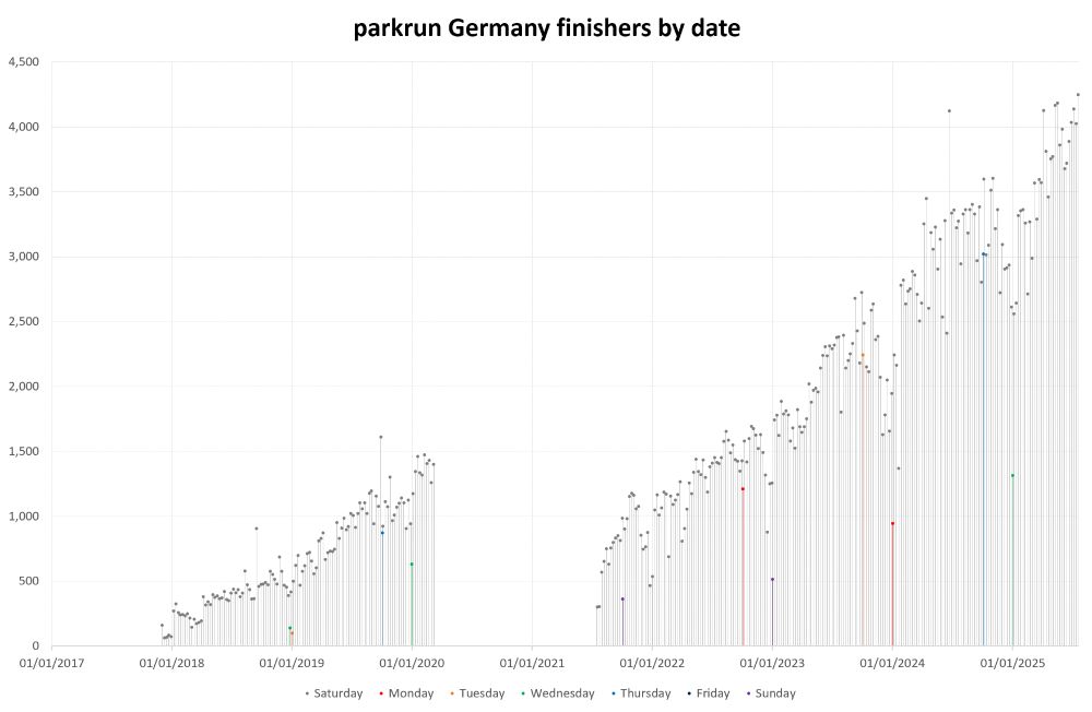 Bar graph of parkrun Germany finishers by date