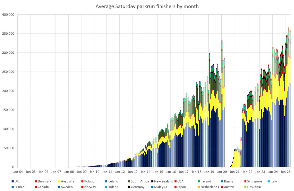 Stacked bar graph showing average Saturday parkrun finishers by month and country