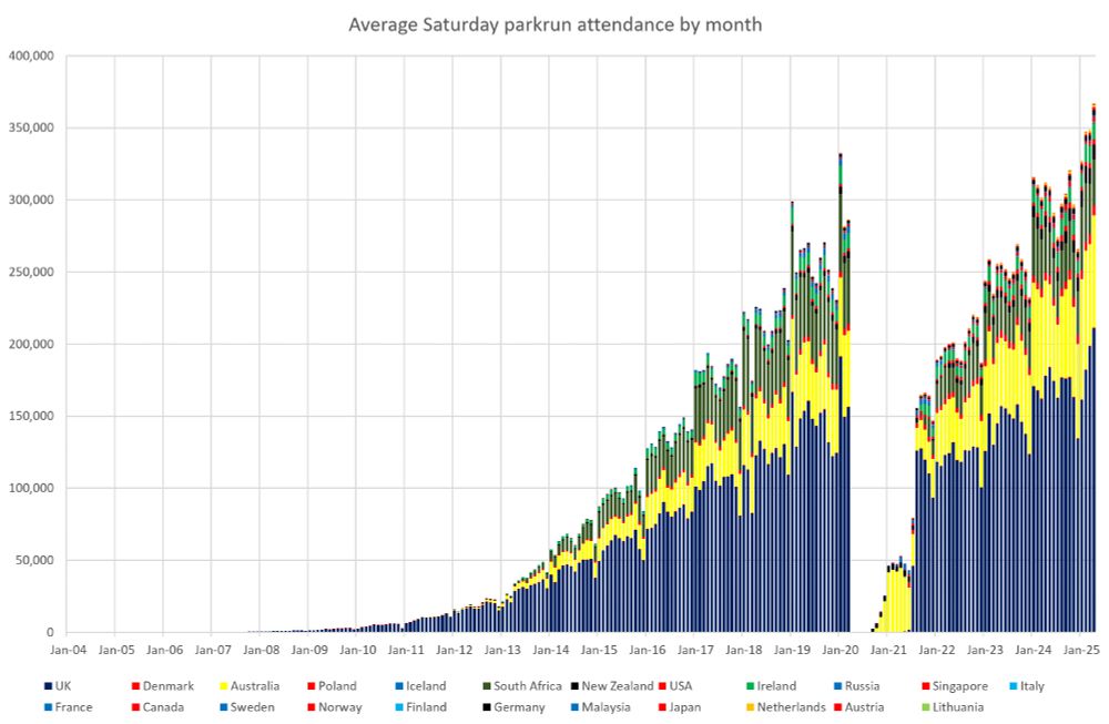 Stacked bar chart showing average Saturday parkrun attendance by country and month
