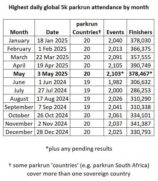 Table showing the highest daily global parkrun attendances by month