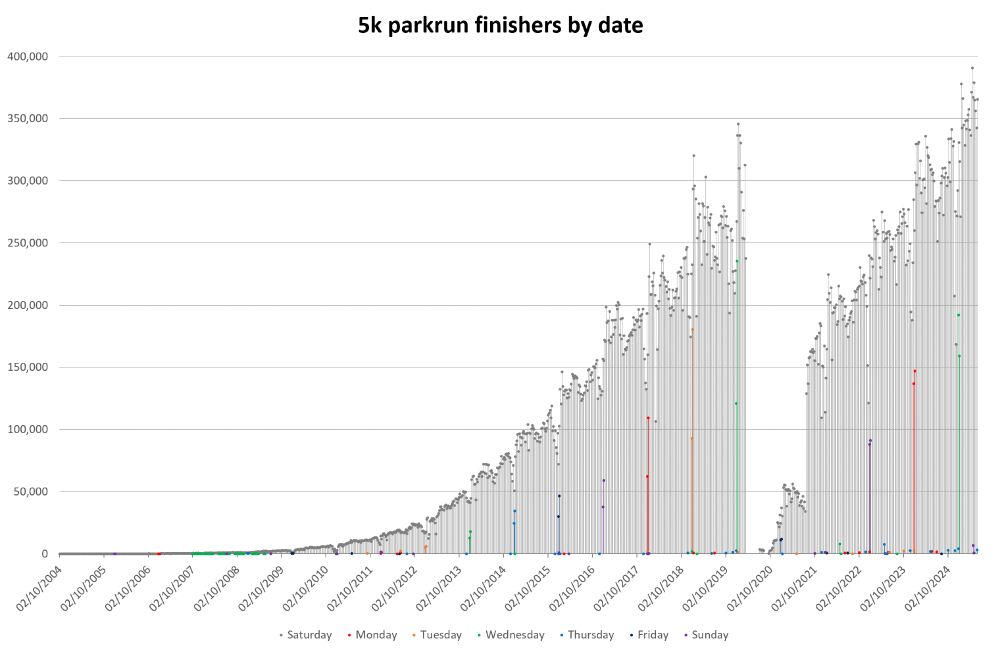 Bar graph of 5k parkrun finishers by date