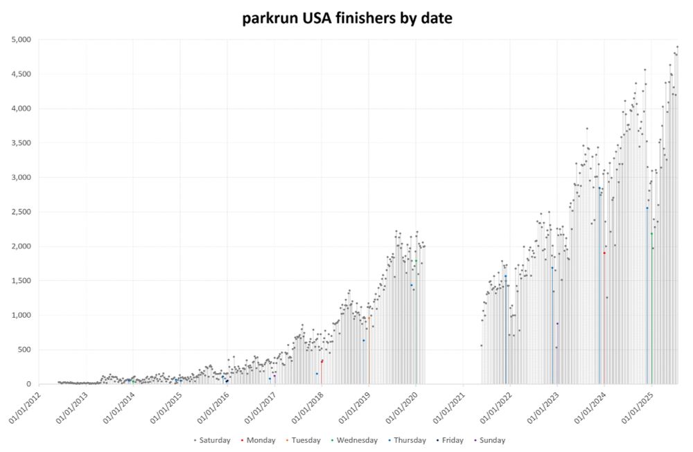 Bar graph of parkrun USA finishers by date