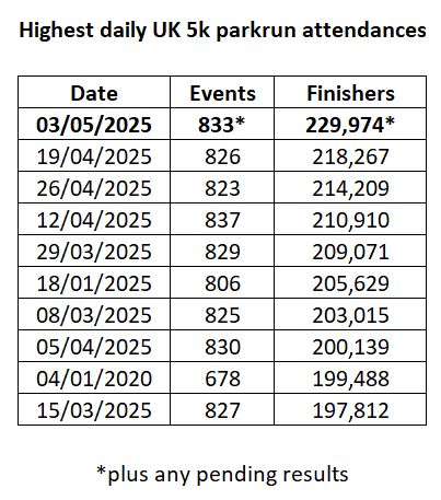 Table of the 10 highest daily parkrun UK 5k parkrun attendances. Yesterday saw a new record of 229,974 finishers across 833 events (plus any pending results).