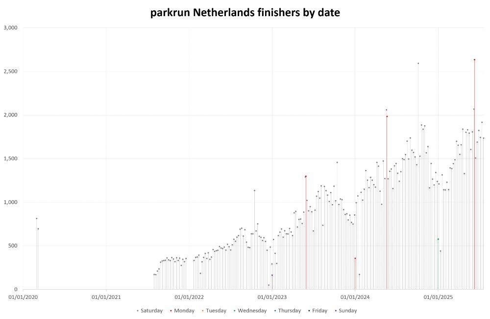 Bar graph of parkrun Netherlands finishers by date